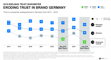 Das Vertrauen in die Marke Deutschland schwindet (Quelle: Trust in Brand Germany/Edelman Trust Barometer 2019)